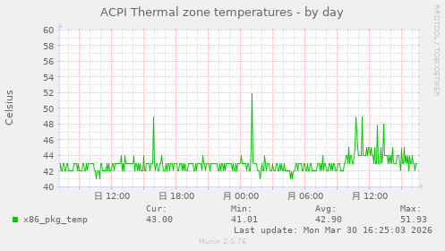 ACPI Thermal zone temperatures