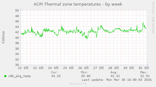 ACPI Thermal zone temperatures