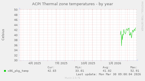 ACPI Thermal zone temperatures