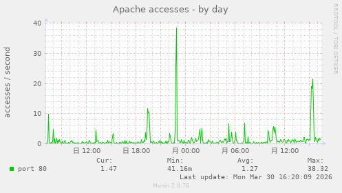 Apache accesses