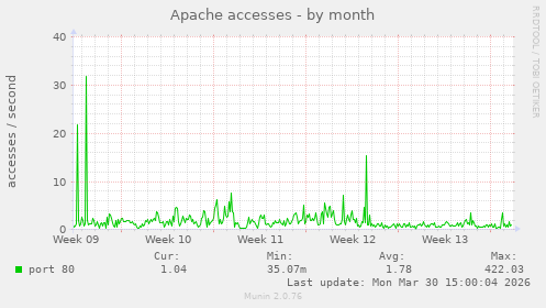 Apache accesses