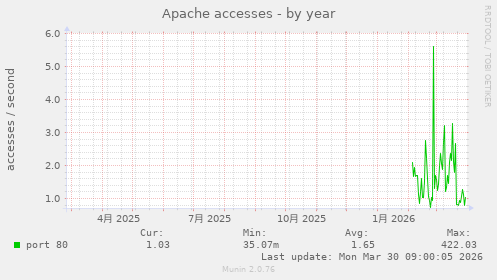 Apache accesses