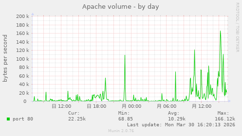 Apache volume