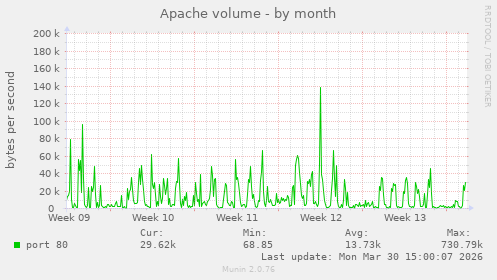 Apache volume