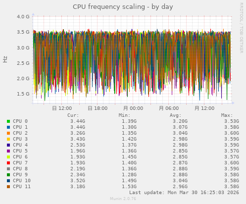 CPU frequency scaling