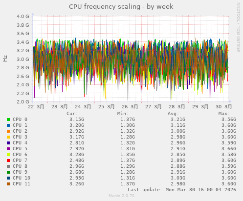 CPU frequency scaling