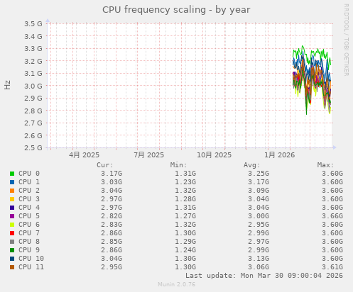CPU frequency scaling