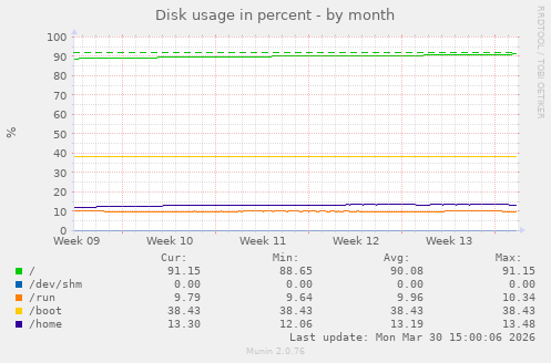 Disk usage in percent