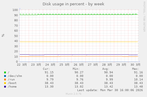 Disk usage in percent