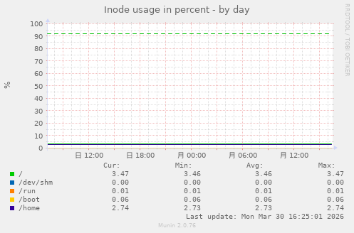 Inode usage in percent