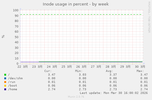 Inode usage in percent