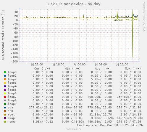 Disk IOs per device