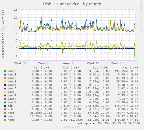 Disk IOs per device