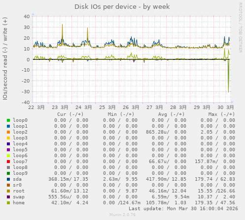 Disk IOs per device
