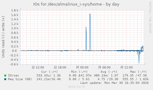 IOs for /dev/almalinux_i-sys/home