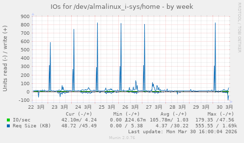 IOs for /dev/almalinux_i-sys/home