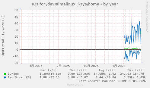 IOs for /dev/almalinux_i-sys/home
