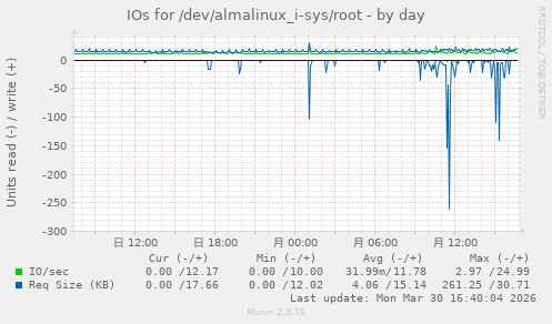 IOs for /dev/almalinux_i-sys/root