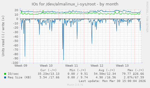 IOs for /dev/almalinux_i-sys/root