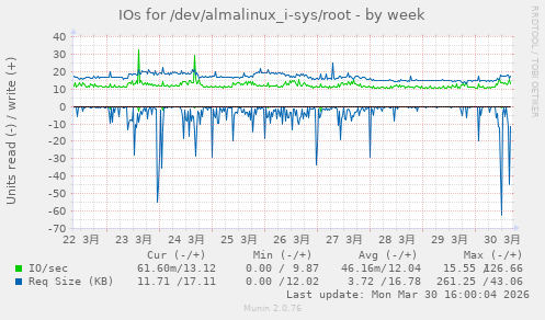 IOs for /dev/almalinux_i-sys/root