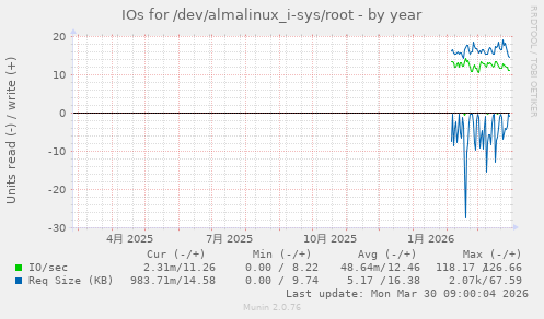 IOs for /dev/almalinux_i-sys/root