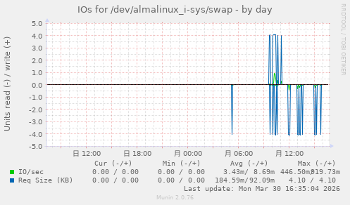 IOs for /dev/almalinux_i-sys/swap