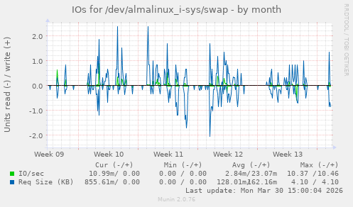 IOs for /dev/almalinux_i-sys/swap