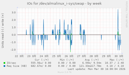 IOs for /dev/almalinux_i-sys/swap