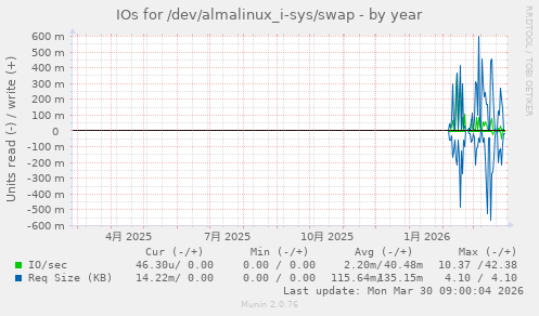 IOs for /dev/almalinux_i-sys/swap