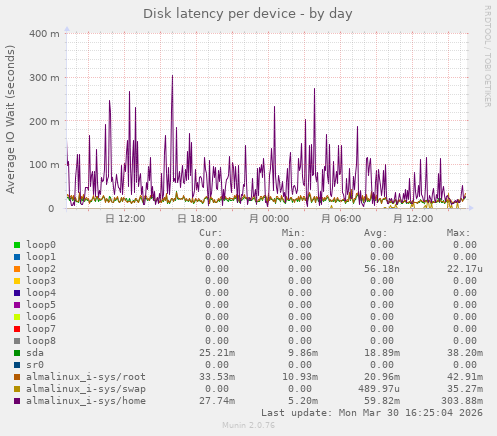 Disk latency per device