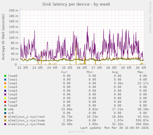 Disk latency per device