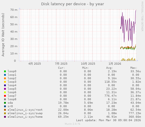 Disk latency per device