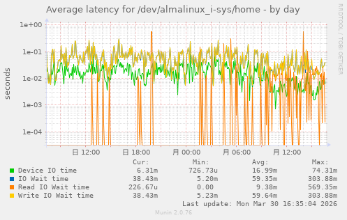 Average latency for /dev/almalinux_i-sys/home