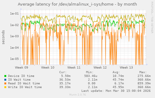 Average latency for /dev/almalinux_i-sys/home