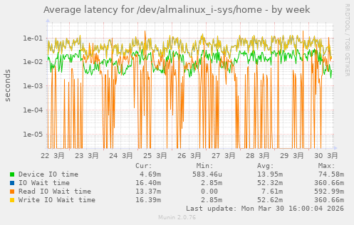 Average latency for /dev/almalinux_i-sys/home
