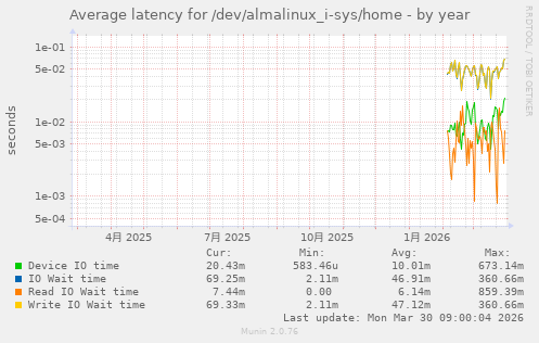 Average latency for /dev/almalinux_i-sys/home