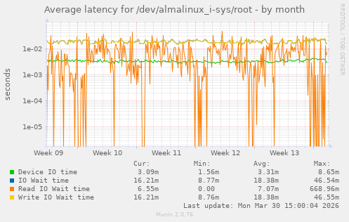 Average latency for /dev/almalinux_i-sys/root