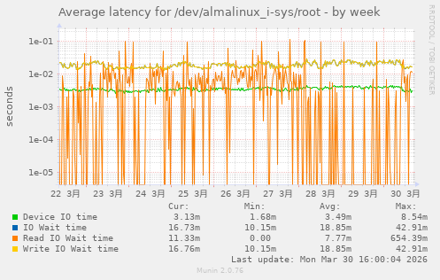 Average latency for /dev/almalinux_i-sys/root