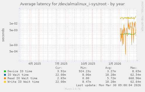 Average latency for /dev/almalinux_i-sys/root