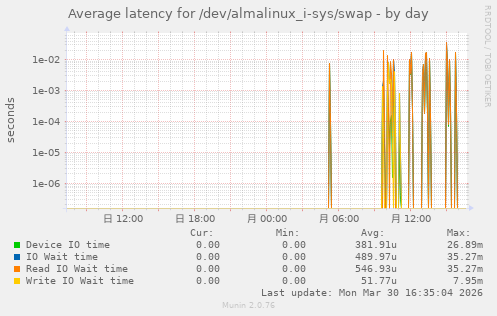 Average latency for /dev/almalinux_i-sys/swap