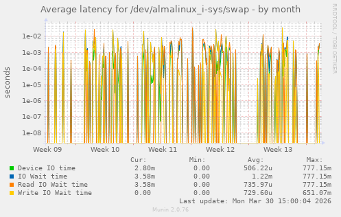 Average latency for /dev/almalinux_i-sys/swap