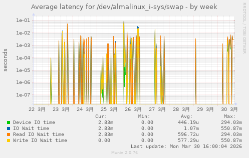 Average latency for /dev/almalinux_i-sys/swap