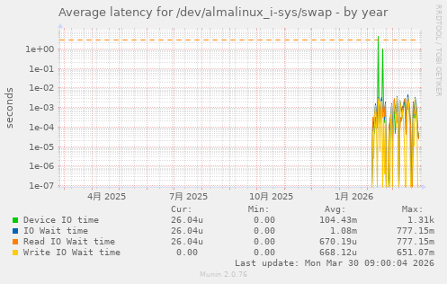 Average latency for /dev/almalinux_i-sys/swap