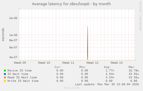 Average latency for /dev/loop0