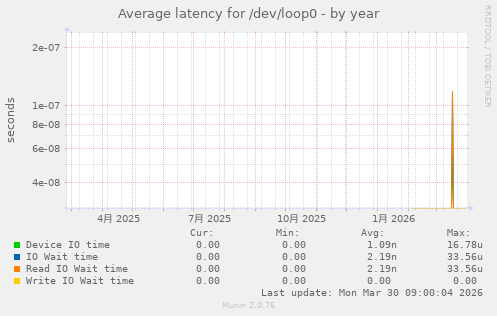 Average latency for /dev/loop0