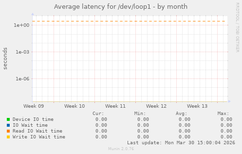 Average latency for /dev/loop1