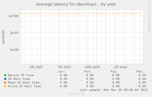 Average latency for /dev/loop1