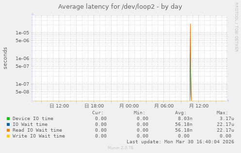 Average latency for /dev/loop2
