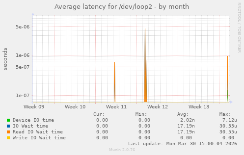 Average latency for /dev/loop2