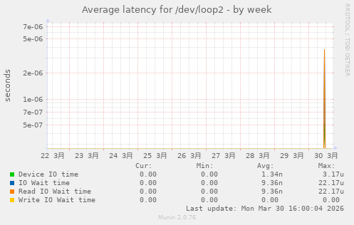 Average latency for /dev/loop2